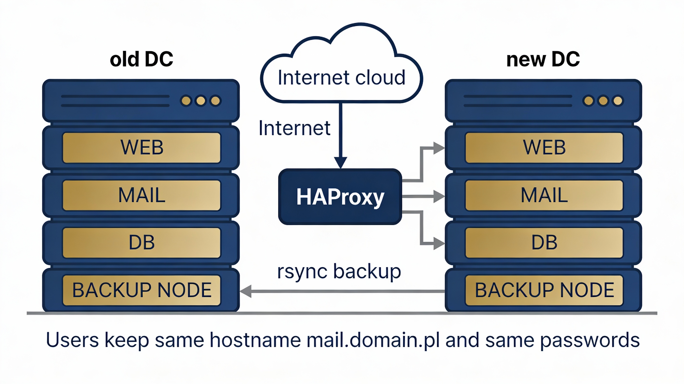 Diagram of transparent web and mail migration with HAProxy and backup nodes
