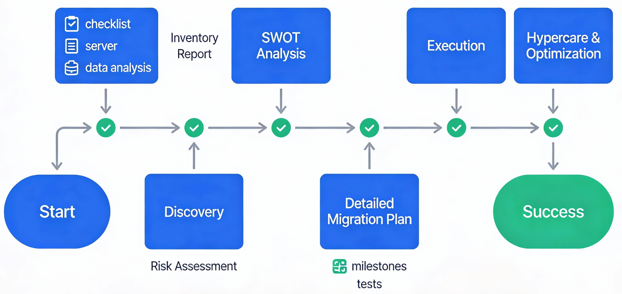 Project plan, diagram wysokopoziomowy