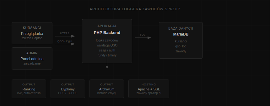 Architecture diagram of the SP6ZHP contest logger – participants, PHP backend, MariaDB, ranking, diplomas